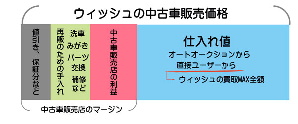 ウィッシュの中古車販売店のマージン