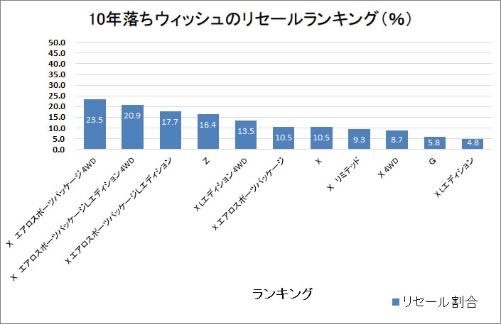 ウィッシュ10年グラフ