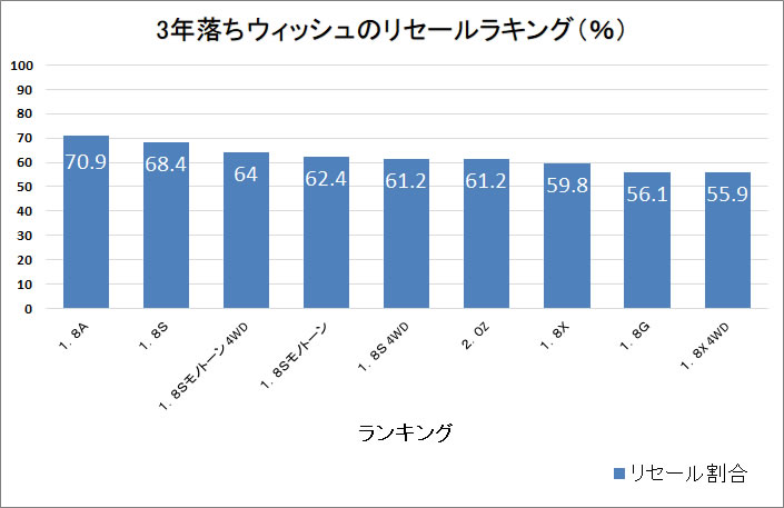 ウィッシュ3年グラフ