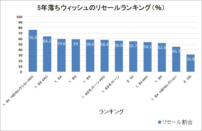 ウィッシュ5年グラフ