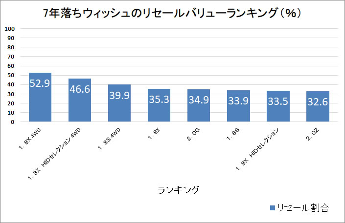 ウィッシュ7年グラフ