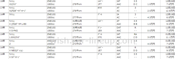 初代ウィッシュ過走行オークションデータ