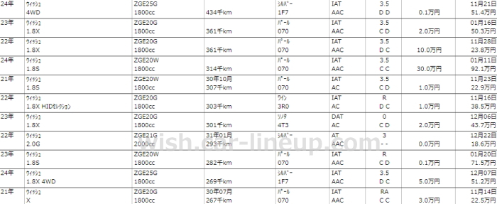2代目ウィッシュの過走行オークションデータ